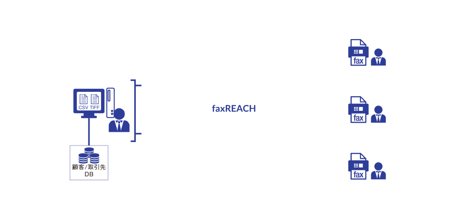 FAX一斉送信サービスの利用イメージ