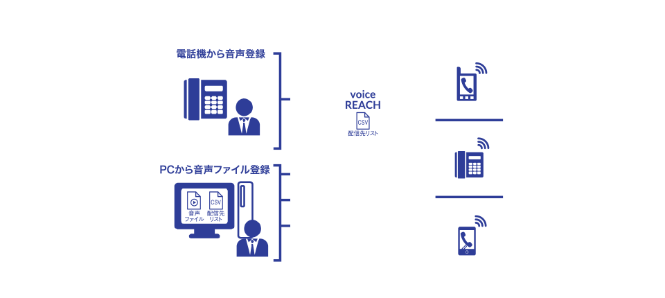 音声一斉配信サービスの利用イメージ