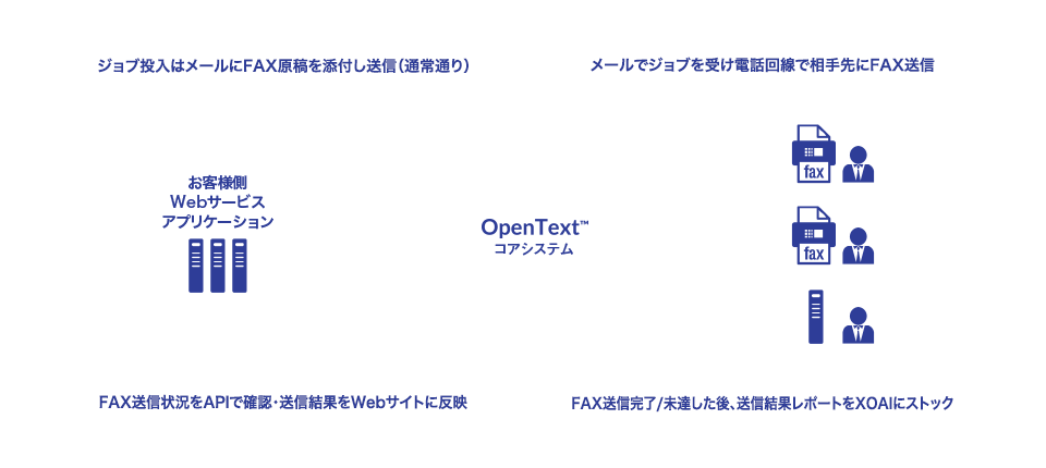 APIシステム連携の利用イメージ